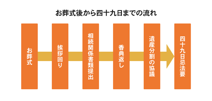 お葬式後から四十九日までの流れ