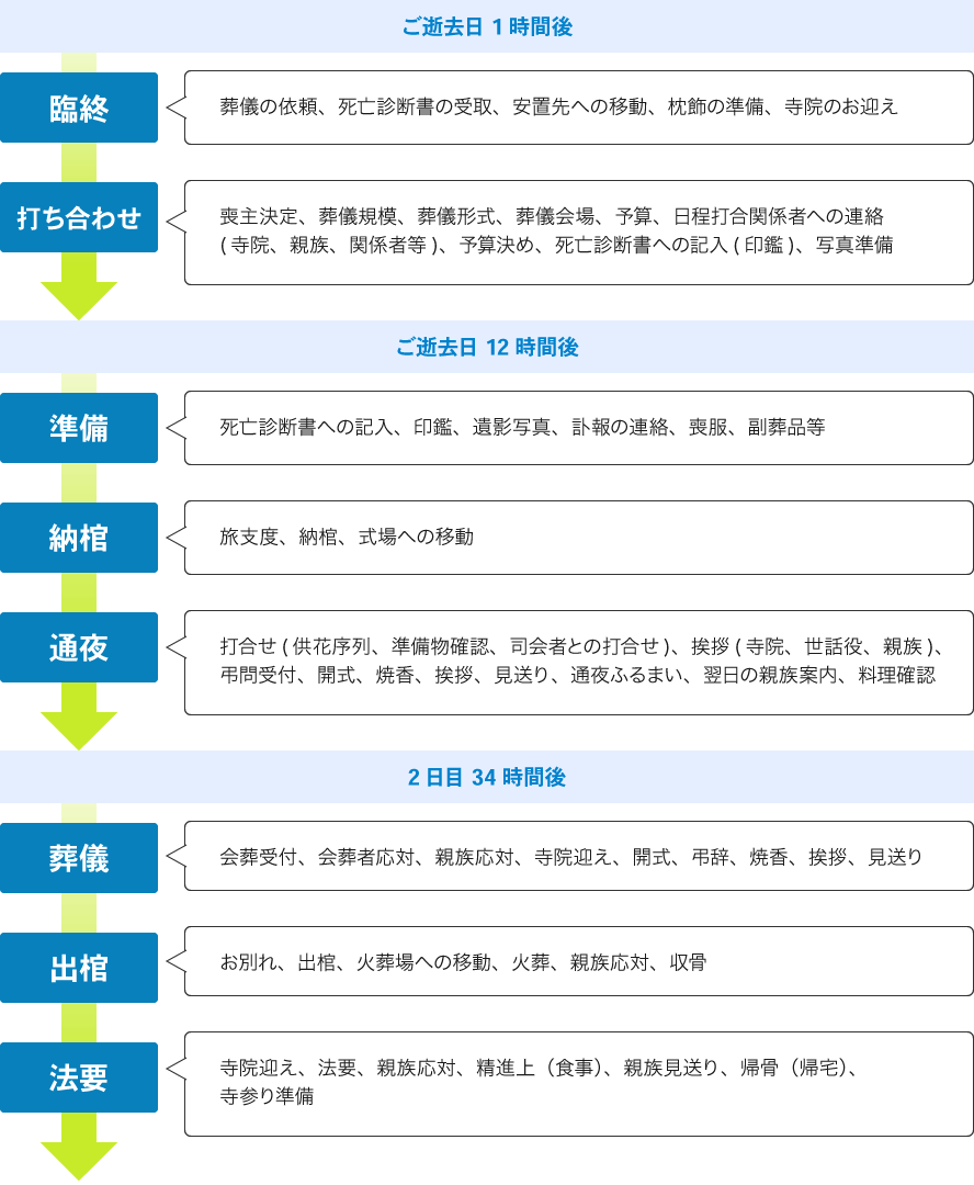 お葬式の流れ