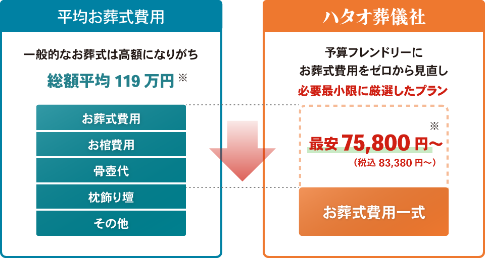 お葬式費用比較