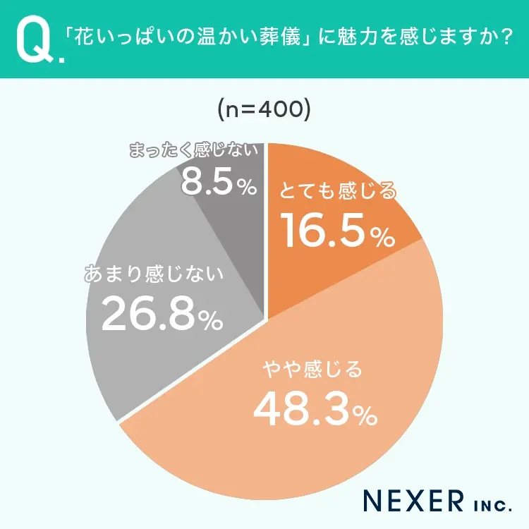 花いっぱいの温かい葬儀に魅力を感じるかを示した調査グラフ。とても感じる16.5%、やや感じる48.3%で、約65%が魅力を感じると回答。熊本市で家族葬や葬儀を検討する方に、温かいお見送りの大切さを伝える画像。