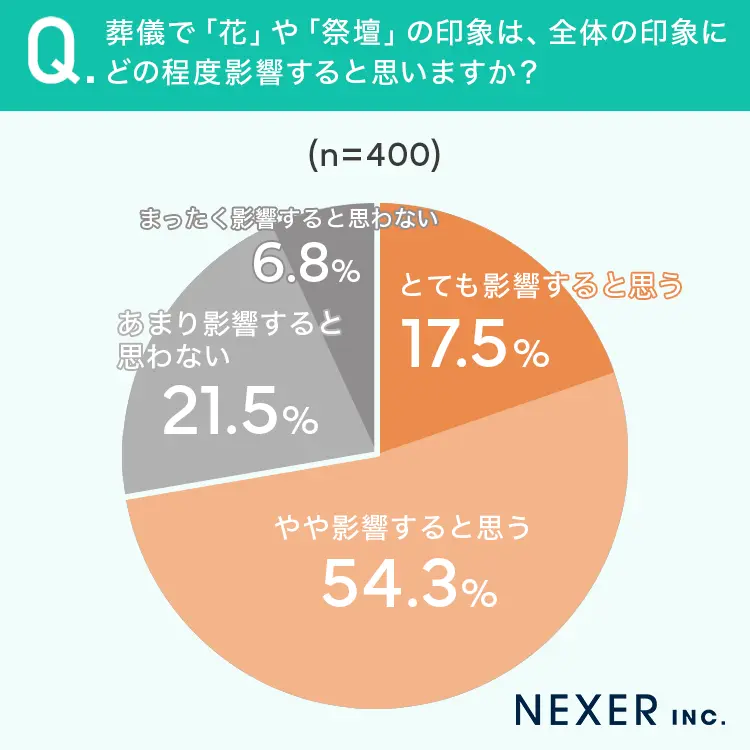 葬儀で花や祭壇の印象が全体の印象に与える影響を示した調査グラフ。花や祭壇が影響すると答えた人が約7割を占め、熊本市で家族葬や葬儀を検討する方に祭壇選びの大切さを伝える画像。