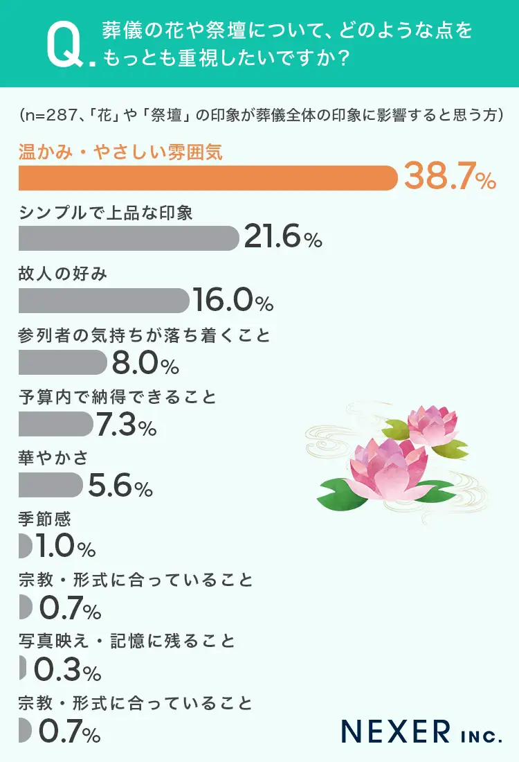 葬儀の花や祭壇で重視したい点をまとめた調査グラフ。温かみ・やさしい雰囲気が38.7%で最多となり、熊本市で家族葬や葬儀を検討する方に向けて祭壇選びのポイントを伝える画像。