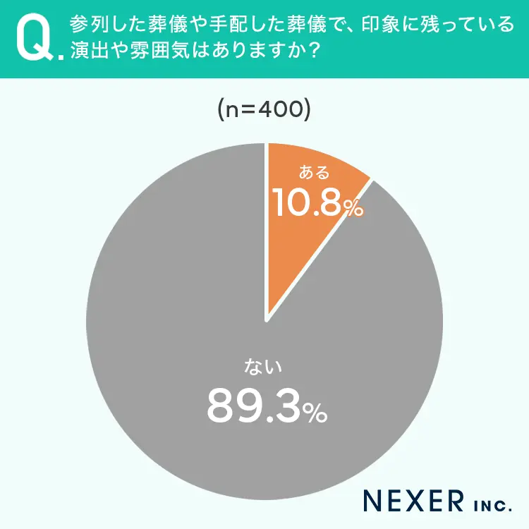 参列した葬儀や手配した葬儀で印象に残っている演出や雰囲気があるかを示した調査グラフ。あると答えた人は10.8%、ないと答えた人は89.3%で、熊本市で家族葬や葬儀を検討する方に心に残るお見送りの大切さを伝える画像。